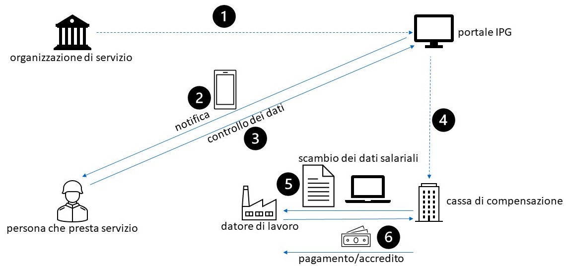 Figura 1 – Esempio esemplificativo dell’iscrizione di una prestazione IPG di un lavoratore dipendente